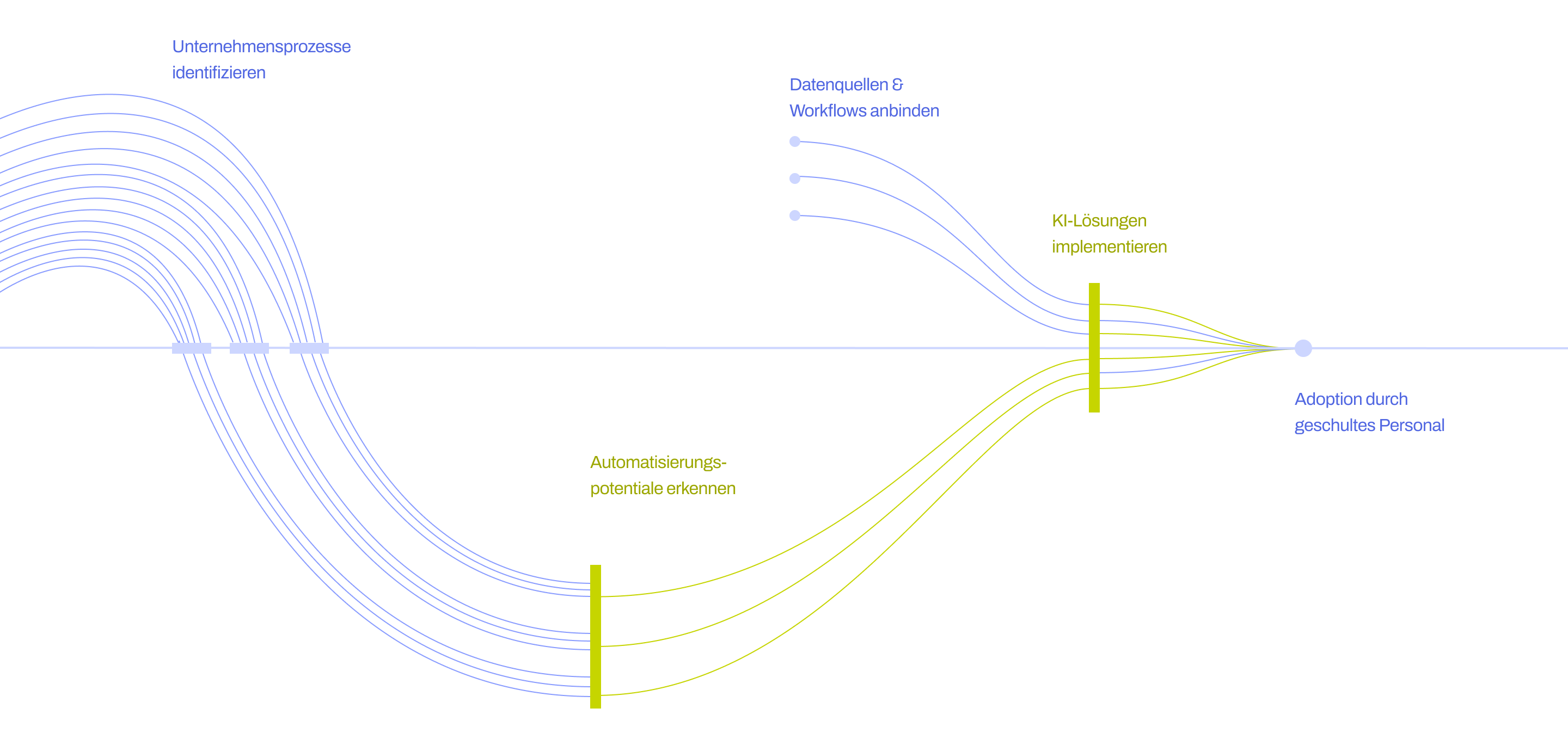 Ihre persönliche AI journey von Automatisierungspotenzialen hin zur professionellen Adoption durch Ihre Mitarbeitenden