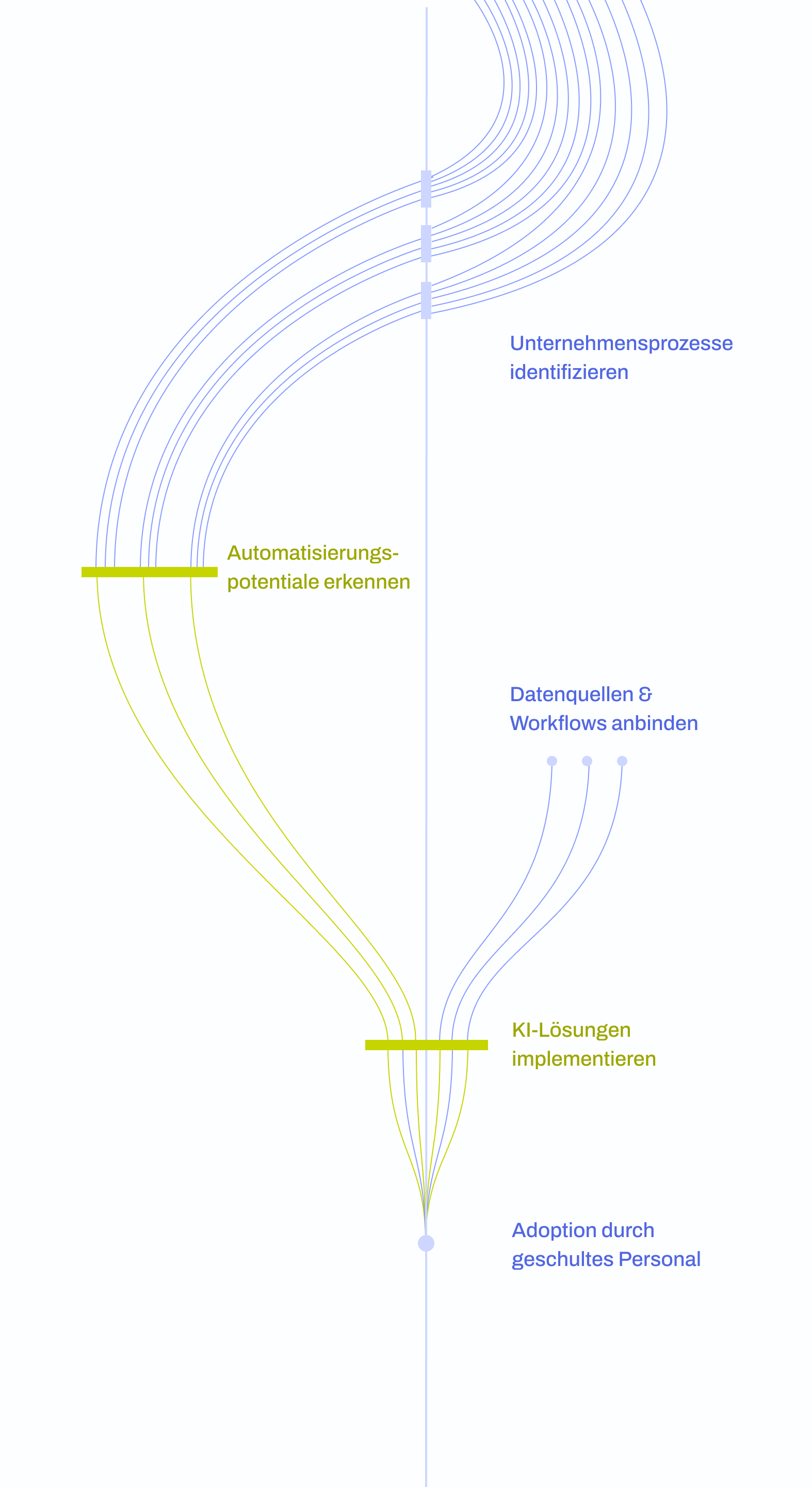 Ihre persönliche AI journey von Automatisierungspotenzialen hin zur professionellen Adoption durch Ihre Mitarbeitenden